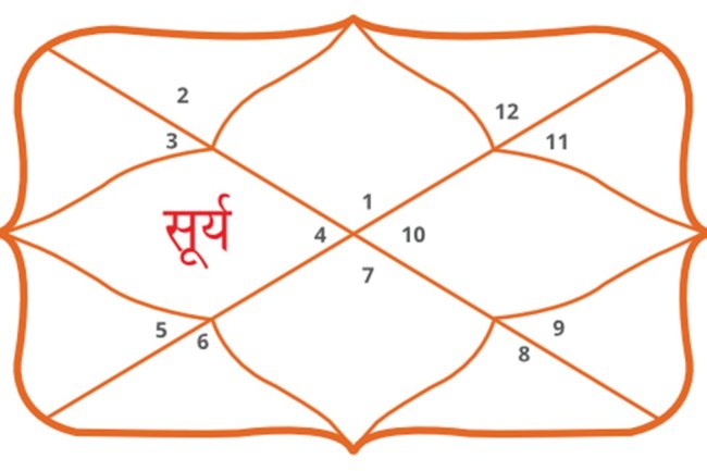 सूर्य चतुर्थ भाव में परिवार, करियर और सुख को करता है प्रभावित